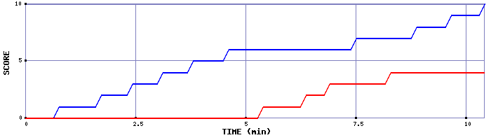 Team Scoring Graph