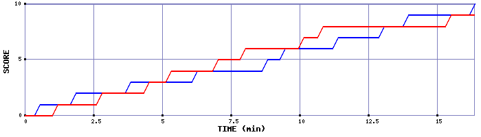 Team Scoring Graph