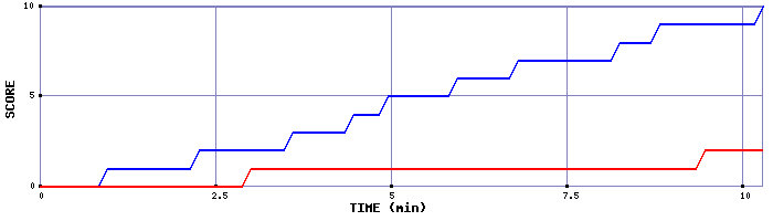 Team Scoring Graph