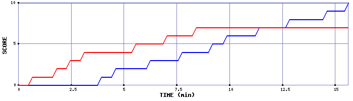 Team Scoring Graph