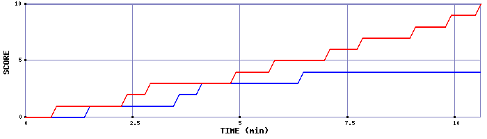 Team Scoring Graph