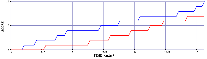 Team Scoring Graph