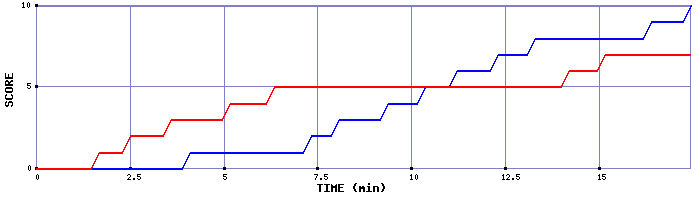Team Scoring Graph