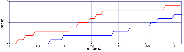 Team Scoring Graph