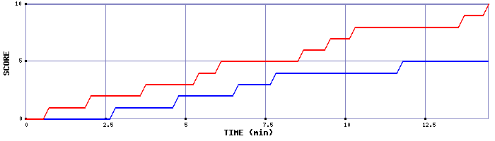 Team Scoring Graph