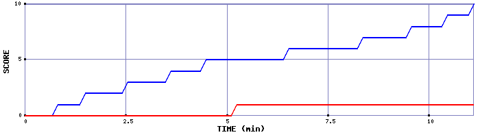Team Scoring Graph