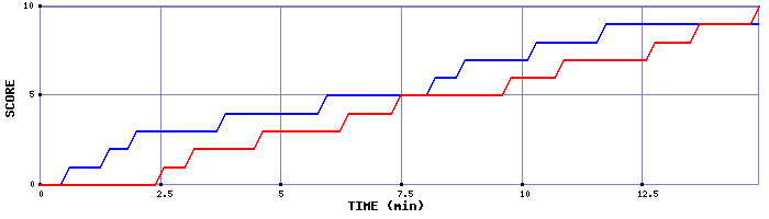 Team Scoring Graph