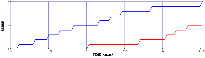 Team Scoring Graph