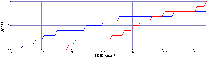 Team Scoring Graph