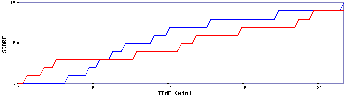 Team Scoring Graph