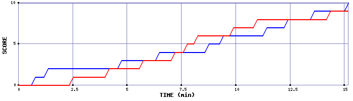 Team Scoring Graph