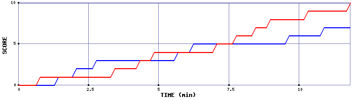 Team Scoring Graph