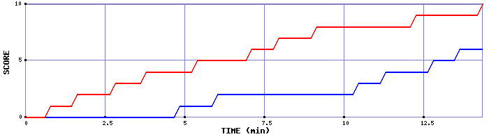Team Scoring Graph