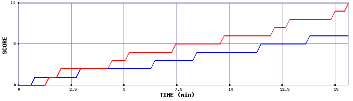Team Scoring Graph