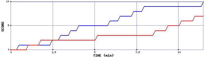 Team Scoring Graph