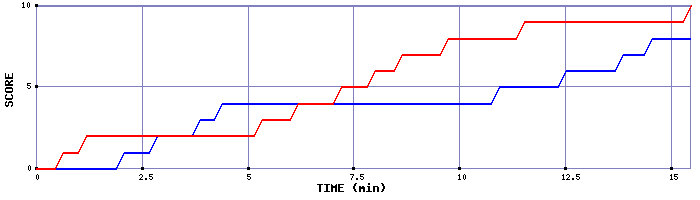 Team Scoring Graph