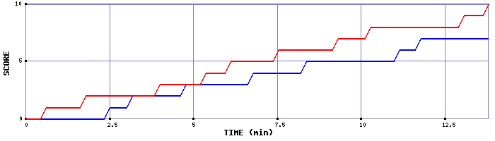 Team Scoring Graph