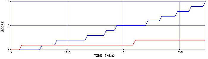 Team Scoring Graph