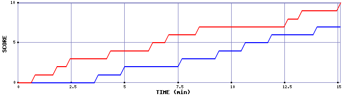 Team Scoring Graph