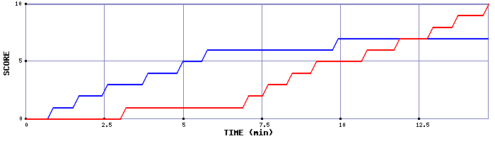 Team Scoring Graph