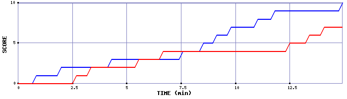 Team Scoring Graph