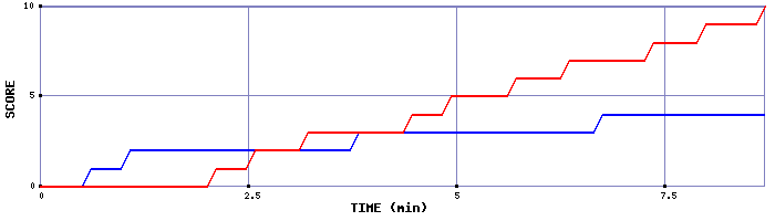 Team Scoring Graph