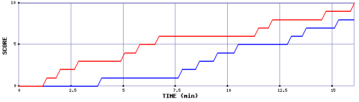 Team Scoring Graph