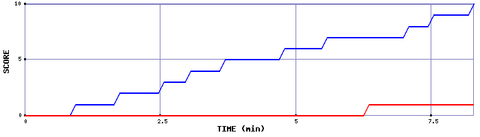 Team Scoring Graph