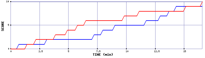 Team Scoring Graph