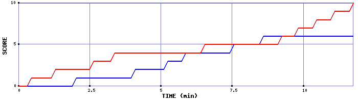 Team Scoring Graph