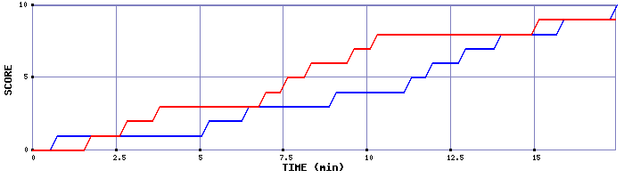 Team Scoring Graph