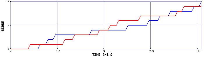Team Scoring Graph