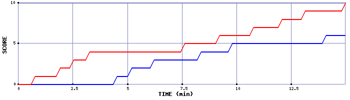 Team Scoring Graph