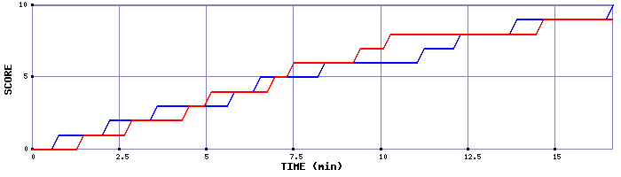 Team Scoring Graph
