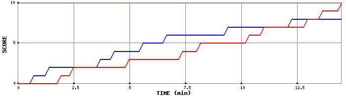 Team Scoring Graph
