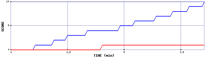 Team Scoring Graph