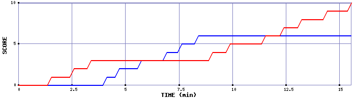 Team Scoring Graph