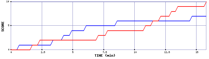 Team Scoring Graph