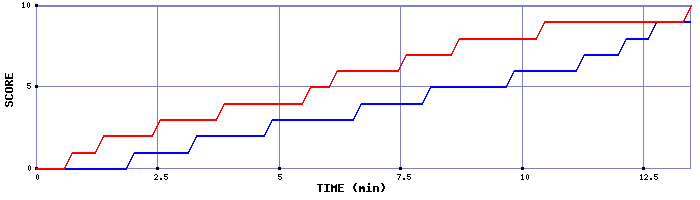 Team Scoring Graph
