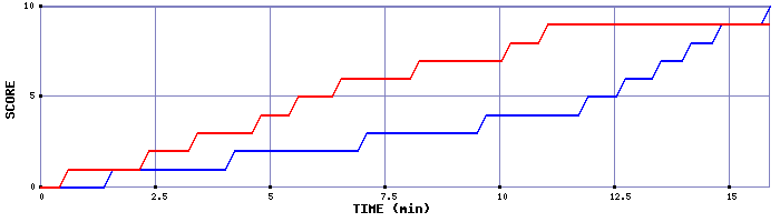 Team Scoring Graph