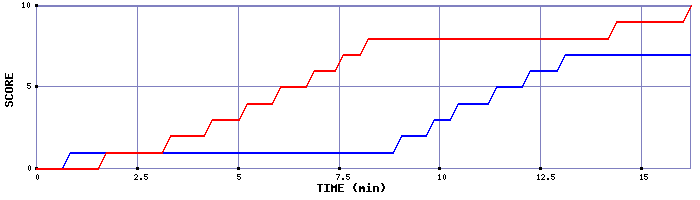 Team Scoring Graph