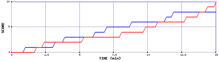 Team Scoring Graph
