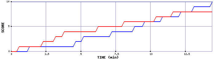 Team Scoring Graph