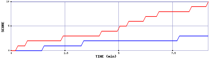 Team Scoring Graph