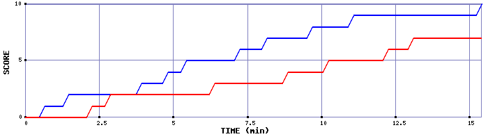 Team Scoring Graph