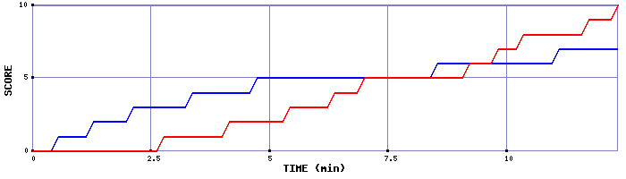 Team Scoring Graph
