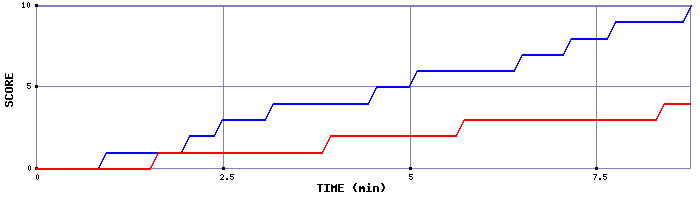 Team Scoring Graph