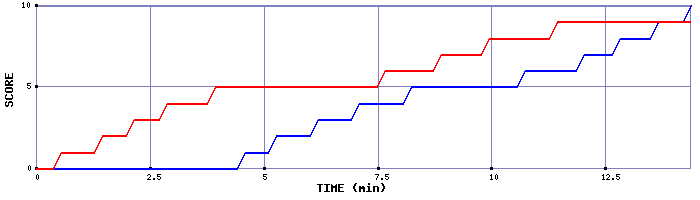 Team Scoring Graph