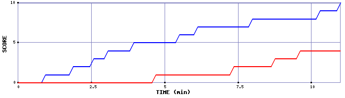 Team Scoring Graph