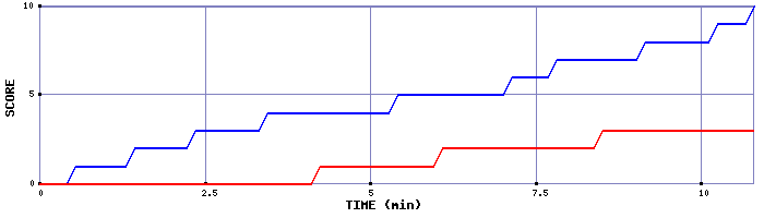 Team Scoring Graph